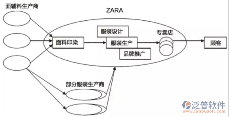 服装供应链